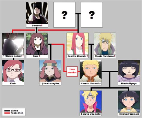 ‘Naruto’s Uzumaki Family Tree Explained